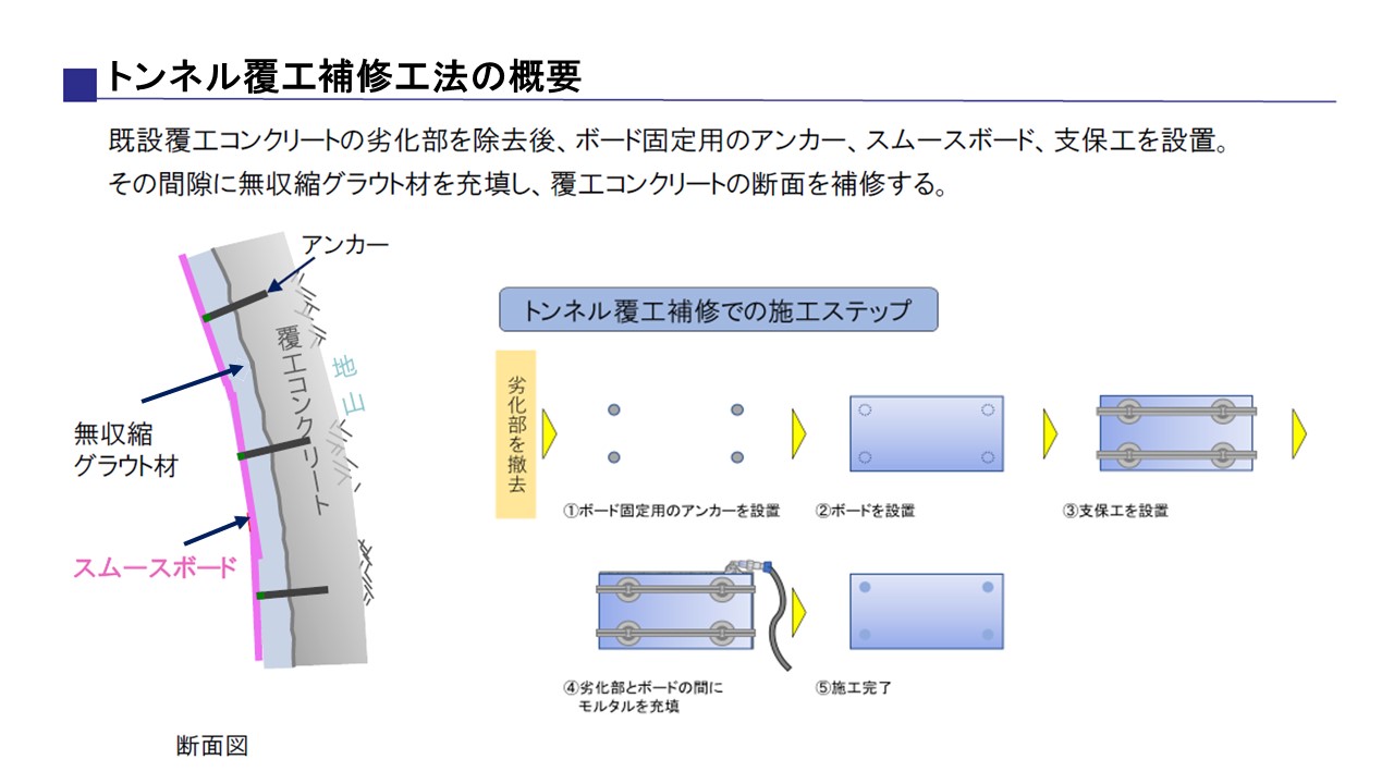 トンネル覆工補修工法